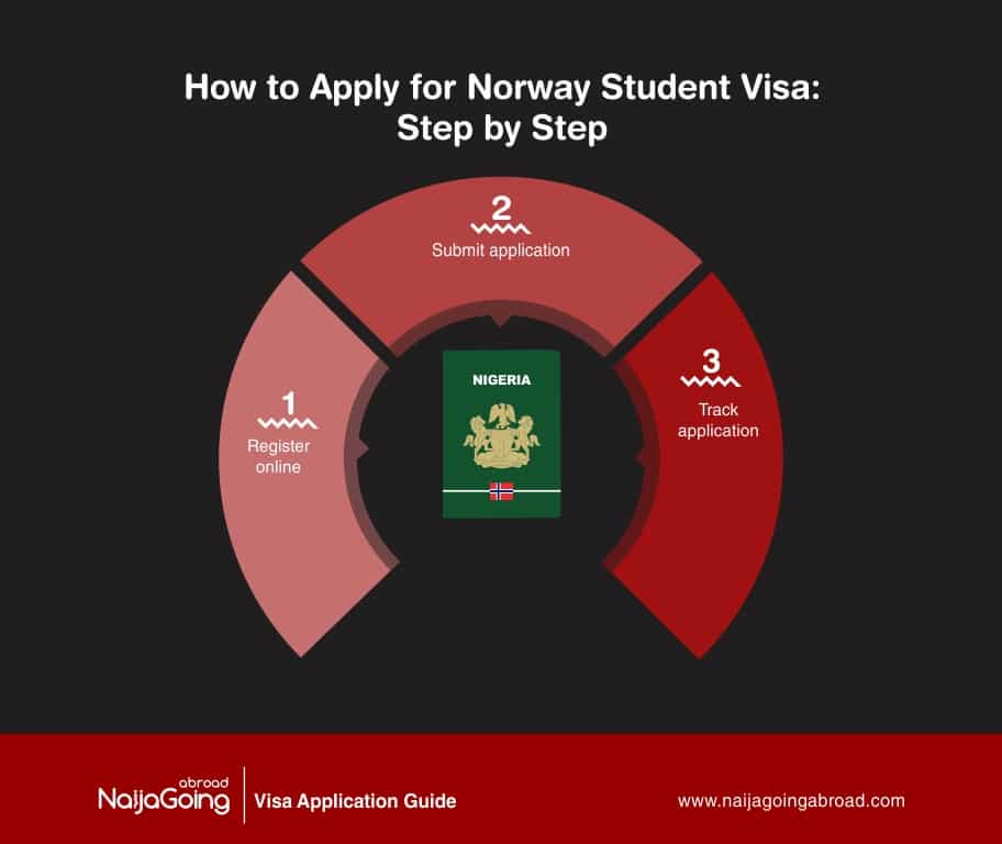 apply norway student visa nigeria
